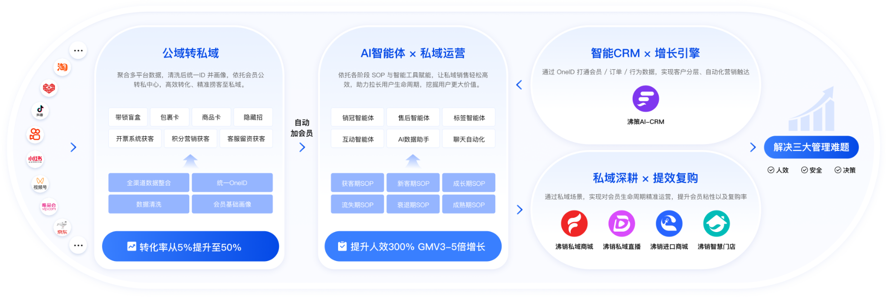 普罗云电商全域增长引擎：公域转私域、AI智能体私域运营、智能CRM增长引擎、私域深耕提效复购全链路