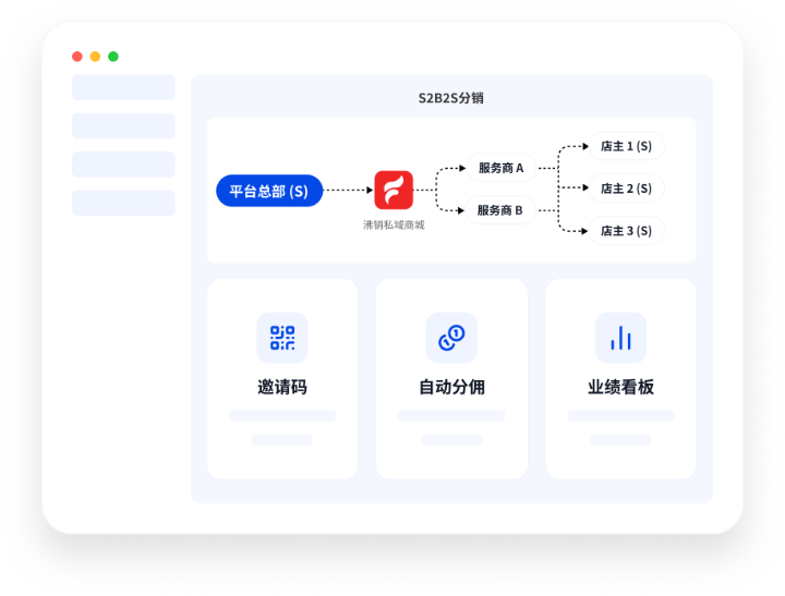 S2B2S分销裂变示意